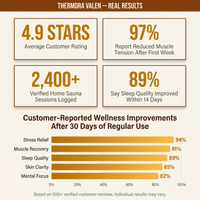 Thermora Valen Luxury 2000W 2-Person Low EMF FAR Infrared Heat Wood Home Personal Spa Sauna W/ Panoramic Tempered Glass (SAK27481) — Results & Stats